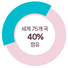 세계75개국 40% 점유